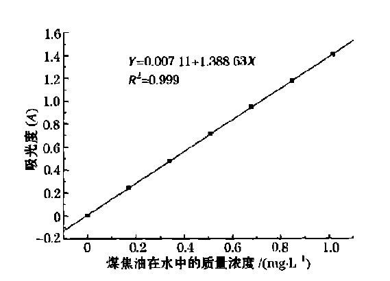 煤焦油廢水