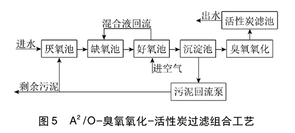 焦化廢水處理技術的研究