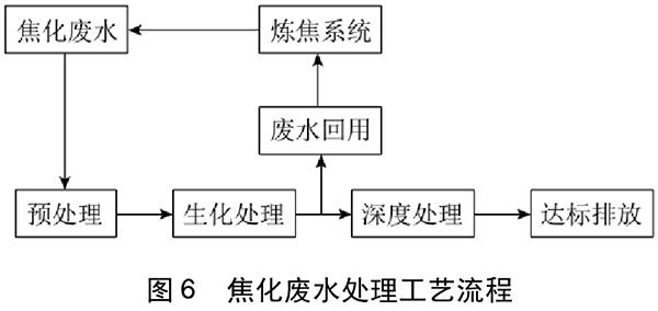 焦化廢水處理技術的研究