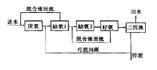 圖片關鍵詞 城市污水處理